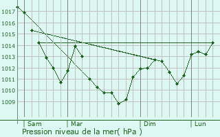 Graphe de la pression atmosphrique prvue pour Recologne-ls-Rioz