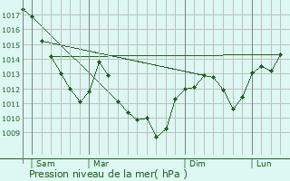 Graphe de la pression atmosphrique prvue pour Velesmes-chevanne