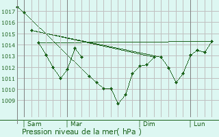 Graphe de la pression atmosphrique prvue pour Velet