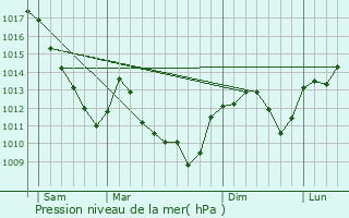 Graphe de la pression atmosphrique prvue pour Mantoche