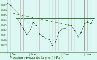 Graphe de la pression atmosphrique prvue pour Montmanon