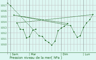 Graphe de la pression atmosphrique prvue pour Ouagne