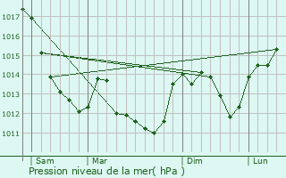 Graphe de la pression atmosphrique prvue pour Groises