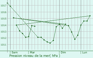 Graphe de la pression atmosphrique prvue pour Aubinges