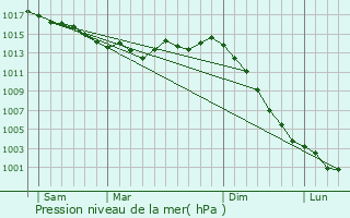 Graphe de la pression atmosphrique prvue pour Saint-Fulgent