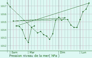 Graphe de la pression atmosphrique prvue pour Le Poir-sur-Vie