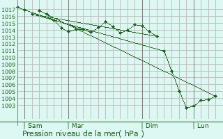 Graphe de la pression atmosphrique prvue pour La Trimouille
