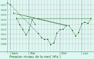 Graphe de la pression atmosphrique prvue pour Vaux-le-Moncelot