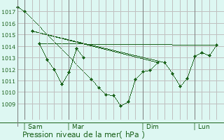 Graphe de la pression atmosphrique prvue pour Le Magnoray