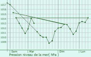 Graphe de la pression atmosphrique prvue pour La Chapelle-Saint-Quillain