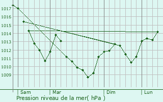 Graphe de la pression atmosphrique prvue pour Chariez