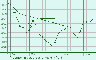 Graphe de la pression atmosphrique prvue pour Crosey-le-Grand