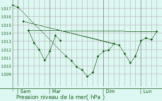 Graphe de la pression atmosphrique prvue pour Vaivre-et-Montoille