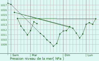 Graphe de la pression atmosphrique prvue pour Vilory