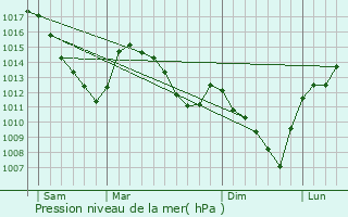 Graphe de la pression atmosphrique prvue pour Blgny