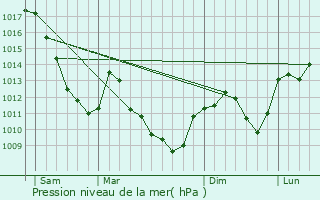 Graphe de la pression atmosphrique prvue pour Belonchamp