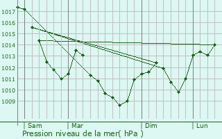 Graphe de la pression atmosphrique prvue pour cromagny