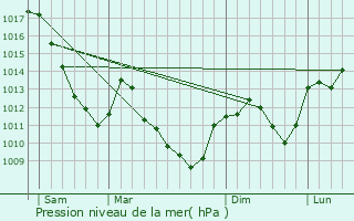 Graphe de la pression atmosphrique prvue pour Esboz-Brest