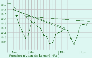 Graphe de la pression atmosphrique prvue pour Saint-Hippolyte