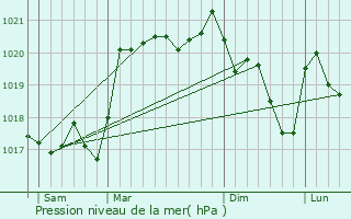 Graphe de la pression atmosphrique prvue pour Polignac