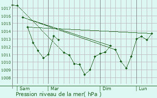 Graphe de la pression atmosphrique prvue pour Sewen