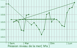 Graphe de la pression atmosphrique prvue pour Arthon-en-Retz