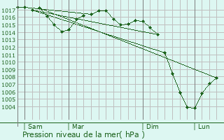 Graphe de la pression atmosphrique prvue pour Comiac