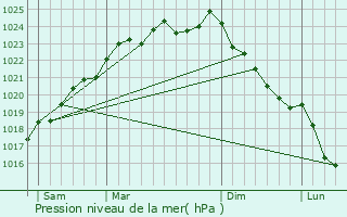 Graphe de la pression atmosphrique prvue pour Mesnil-Martinsart