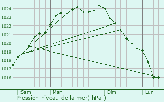 Graphe de la pression atmosphrique prvue pour Longueau