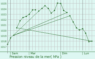 Graphe de la pression atmosphrique prvue pour Le Boullay-Mivoye