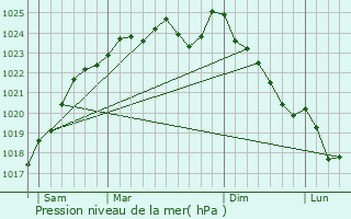 Graphe de la pression atmosphrique prvue pour Boissets