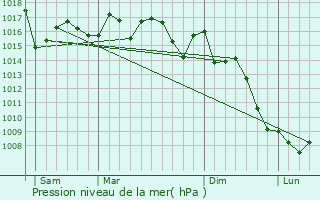 Graphe de la pression atmosphrique prvue pour Rincn de la Victoria