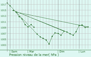 Graphe de la pression atmosphrique prvue pour Entrevennes