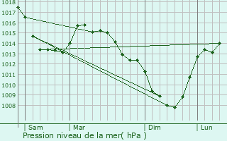 Graphe de la pression atmosphrique prvue pour Nielles-ls-Ardres