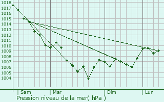 Graphe de la pression atmosphrique prvue pour Barrme