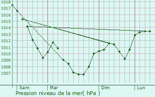 Graphe de la pression atmosphrique prvue pour Villes