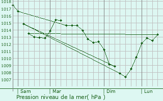 Graphe de la pression atmosphrique prvue pour Lo-Reninge