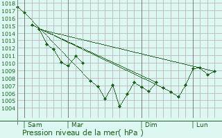 Graphe de la pression atmosphrique prvue pour La Mure-Argens