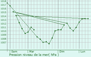 Graphe de la pression atmosphrique prvue pour Attignat-Oncin