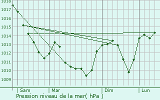 Graphe de la pression atmosphrique prvue pour Saint-miland