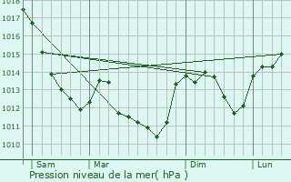 Graphe de la pression atmosphrique prvue pour Prmery