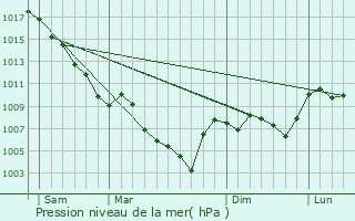 Graphe de la pression atmosphrique prvue pour Valbelle