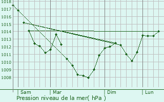 Graphe de la pression atmosphrique prvue pour Chassagne-Saint-Denis