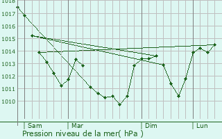 Graphe de la pression atmosphrique prvue pour Glux-en-Glenne