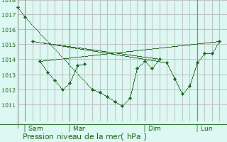 Graphe de la pression atmosphrique prvue pour Nannay