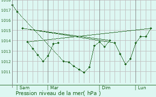 Graphe de la pression atmosphrique prvue pour Vielmanay