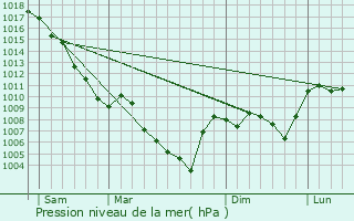 Graphe de la pression atmosphrique prvue pour Saint-Pierre-Avez