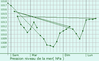 Graphe de la pression atmosphrique prvue pour Mouthe