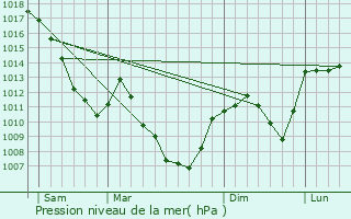 Graphe de la pression atmosphrique prvue pour Les Villedieu