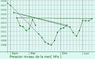 Graphe de la pression atmosphrique prvue pour Valdahon